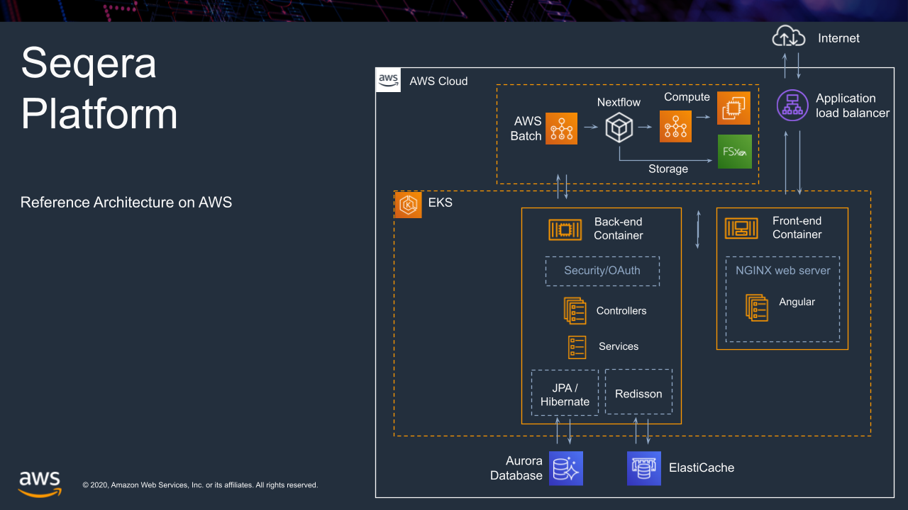 Reference architecture for Seqera Platform Enterprise on AWS EKS